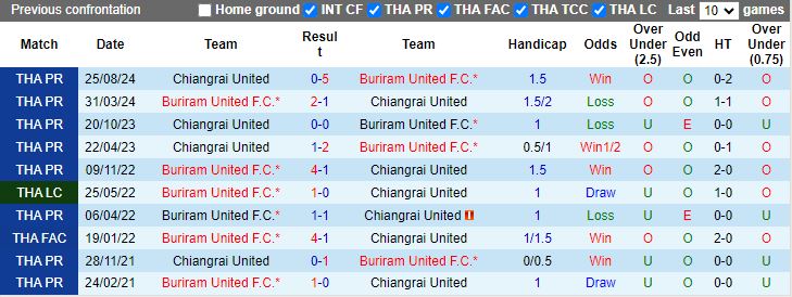 Nhận định, Soi kèo Buriram United vs Chiangrai United, 19h00 ngày 15/1 - Ảnh 3