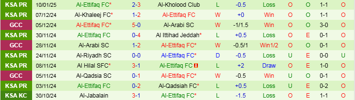 Nhận định, Soi kèo Damac FC vs Al-Ettifaq FC, 22h30 ngày 15/1 - Ảnh 2