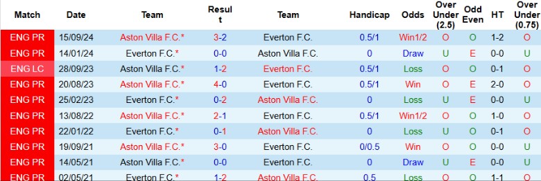 Nhận định, Soi kèo Everton vs Aston Villa, 2h30 ngày 16/1 - Ảnh 3