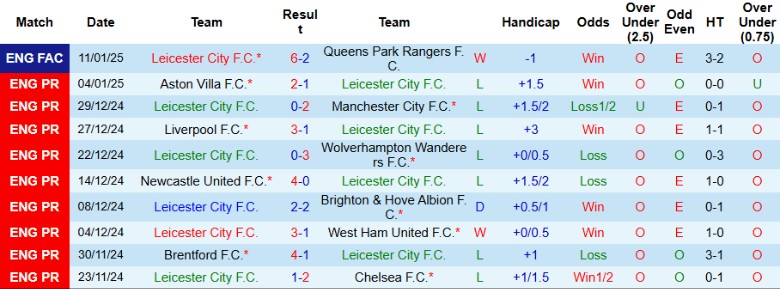 Nhận định, Soi kèo Leicester City vs Crystal Palace, 2h30 ngày 16/1 - Ảnh 1