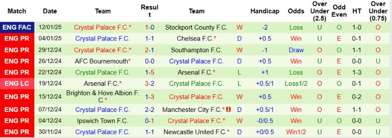 Nhận định, Soi kèo Leicester City vs Crystal Palace, 2h30 ngày 16/1 - Ảnh 2