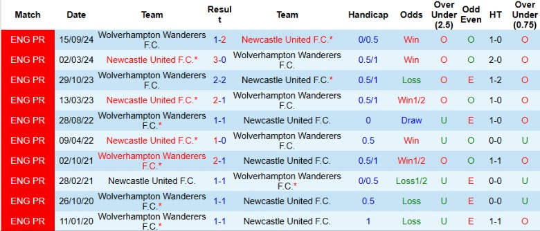 Nhận định, Soi kèo Newcastle vs Wolverhampton, 2h30 ngày 16/1 - Ảnh 3