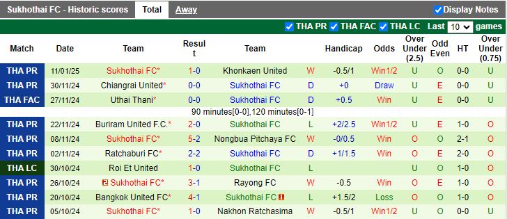 Nhận định, Soi kèo PT Prachuap vs Sukhothai, 18h00 ngày 15/1 - Ảnh 2