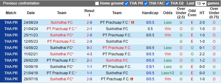 Nhận định, Soi kèo PT Prachuap vs Sukhothai, 18h00 ngày 15/1 - Ảnh 3