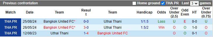 Nhận định, Soi kèo Uthai Thani vs Bangkok United, 18h00 ngày 16/1 - Ảnh 3