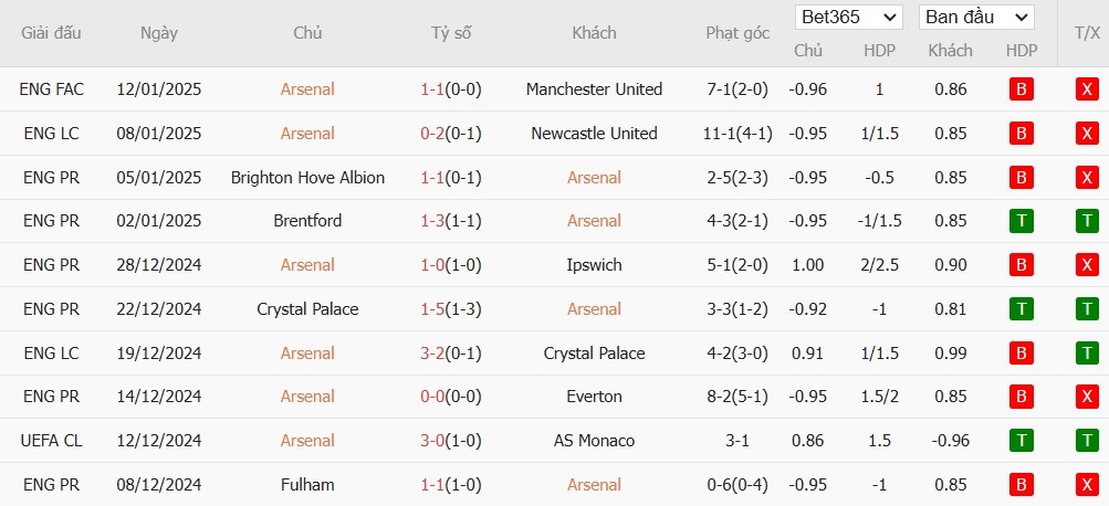 Soi kèo phạt góc Arsenal vs Tottenham, 3h ngày 16/01 - Ảnh 4