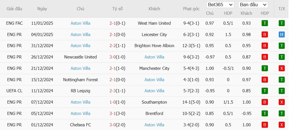 Soi kèo phạt góc Everton vs Aston Villa, 2h30 ngày 16/01 - Ảnh 5