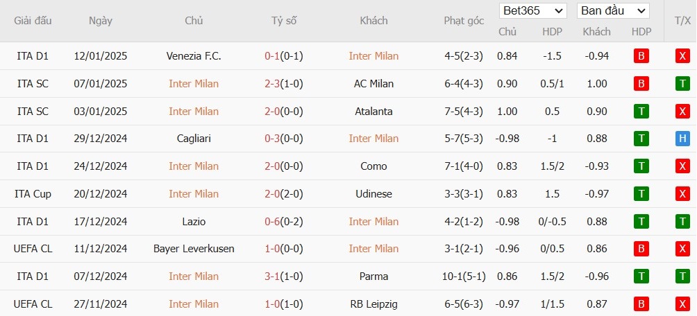 Soi kèo phạt góc Inter Milan vs Bologna, 2h45 ngày 16/01 - Ảnh 4