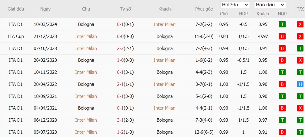 Soi kèo phạt góc Inter Milan vs Bologna, 2h45 ngày 16/01 - Ảnh 6