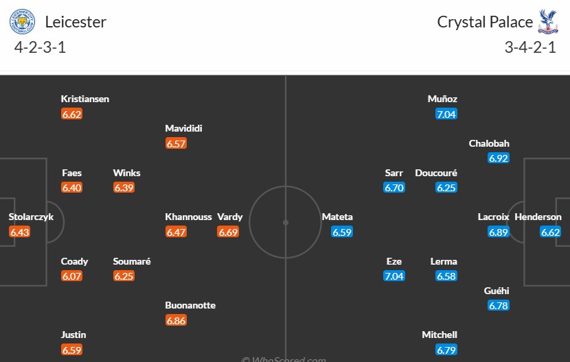 Soi kèo phạt góc Leicester City vs Crystal Palace, 2h30 ngày 16/01 - Ảnh 3