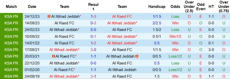 Nhận định, Soi kèo Al Ittihad vs Al Raed, 0h00 ngày 17/1 - Ảnh 3