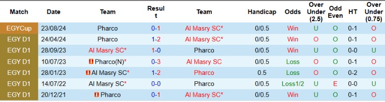 Nhận định, Soi kèo Al Masry vs Pharco, 0h00 ngày 17/1 - Ảnh 3