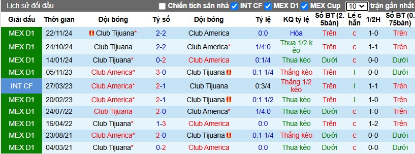 Nhận định, Soi kèo Club America vs Club Tijuana, 9h10 ngày 17/01 - Ảnh 3