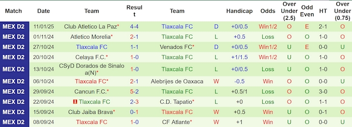 Nhận định, soi kèo Correcaminos UAT vs Tlaxcala, 8h ngày 17/1 - Ảnh 2