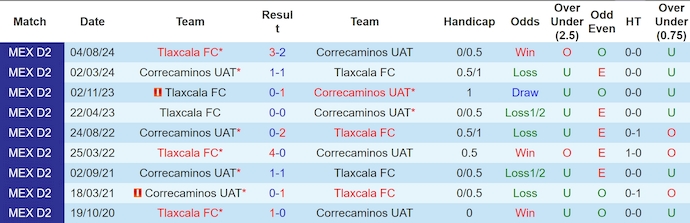 Nhận định, soi kèo Correcaminos UAT vs Tlaxcala, 8h ngày 17/1 - Ảnh 3