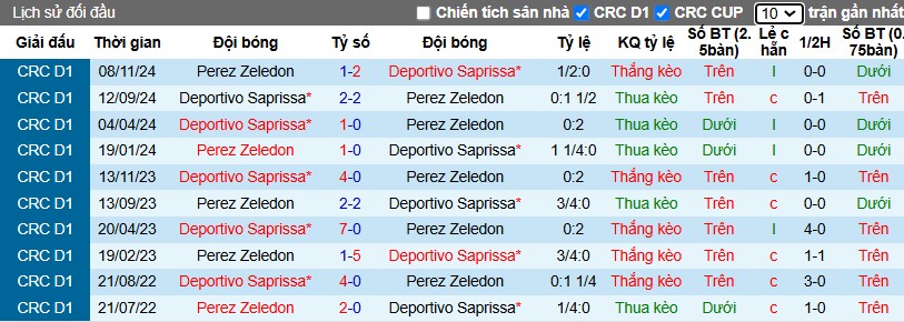 Nhận định, Soi kèo Deportivo Saprissa vs Perez Zeledon, 9h ngày 17/01 - Ảnh 3