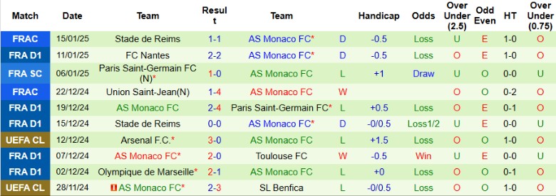 Nhận định, Soi kèo Montpellier vs AS Monaco, 1h00 ngày 18/1 - Ảnh 2