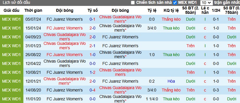 Nhận định, Soi kèo Nữ Chivas Guadalajara vs Nữ FC Juarez, 10h06 ngày 17/01 - Ảnh 3