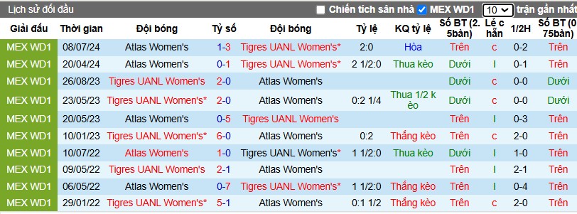 Nhận định, Soi kèo Nữ Tigres UANL vs Nữ Atlas, 8h ngày 17/01 - Ảnh 3