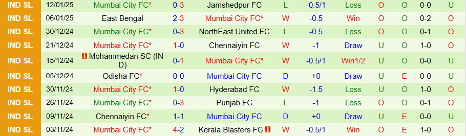 Nhận định, Soi kèo Punjab vs Mumbai City, 21h00 ngày 16/1 - Ảnh 1