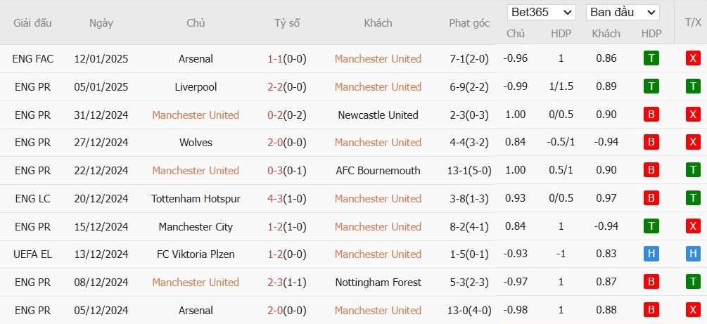 Soi kèo phạt góc MU vs Southampton, 3h ngày 17/01 - Ảnh 4