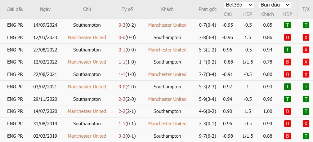 Soi kèo phạt góc MU vs Southampton, 3h ngày 17/01 - Ảnh 6