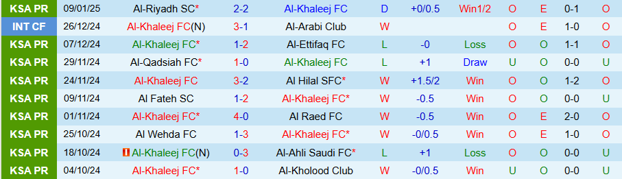 Nhận định, Soi kèo Al-Khaleej vs Al-Orobah, 20h15 ngày 17/1 - Ảnh 2