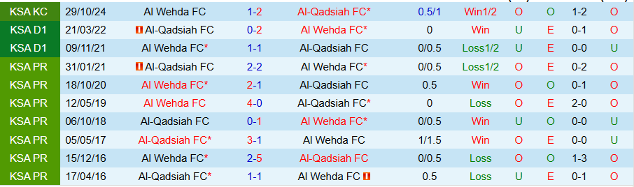 Nhận định, Soi kèo Al Wehda vs Al-Qadsiah, 22h40 ngày 17/1 - Ảnh 3