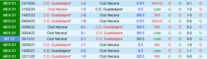 Nhận định, Soi kèo Club Necaxa vs Guadalajara, 10h05 ngày 18/1 - Ảnh 3