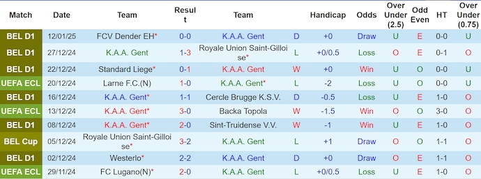 Nhận định, soi kèo Gent vs Sporting Charleroi, 2h45 ngày 18/1 - Ảnh 1