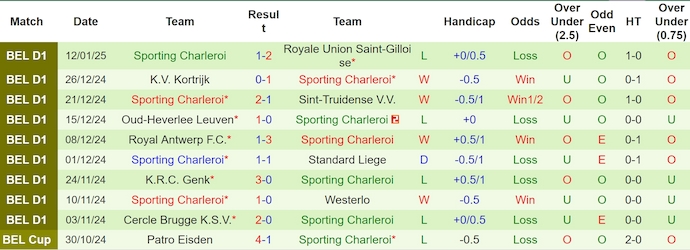 Nhận định, soi kèo Gent vs Sporting Charleroi, 2h45 ngày 18/1 - Ảnh 2