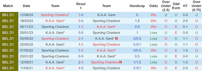 Nhận định, soi kèo Gent vs Sporting Charleroi, 2h45 ngày 18/1 - Ảnh 3