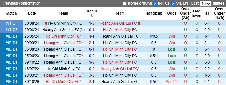 Nhận định, Soi kèo HAGL vs TP.HCM, 17h00 ngày 17/1 - Ảnh 3