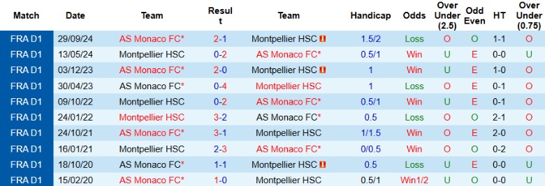 Nhận định, Soi kèo Montpellier vs AS Monaco, 1h00 ngày 18/1 - Ảnh 3