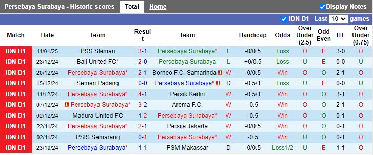 Nhận định, Soi kèo Persebaya Surabaya vs Malut United, 15h30 ngày 17/1 - Ảnh 1