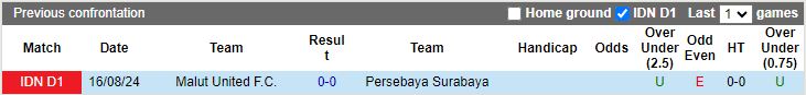 Nhận định, Soi kèo Persebaya Surabaya vs Malut United, 15h30 ngày 17/1 - Ảnh 3