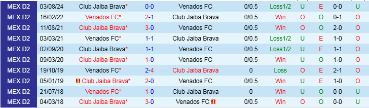 Nhận định, Soi kèo Venados FC vs Club Jaiba Brava, 10h00 ngày 18/1 - Ảnh 3