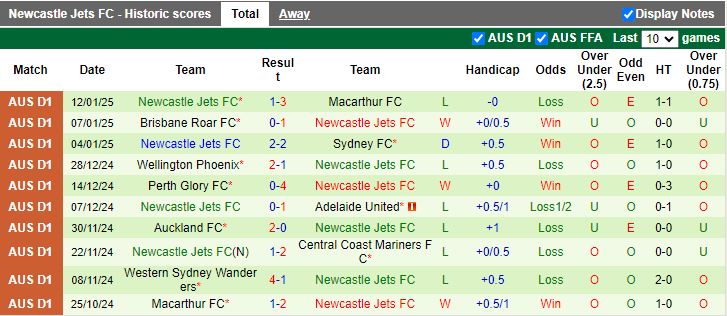 Nhận định, Soi kèo Western United vs Newcastle Jets, 13h00 ngày 17/1 - Ảnh 2