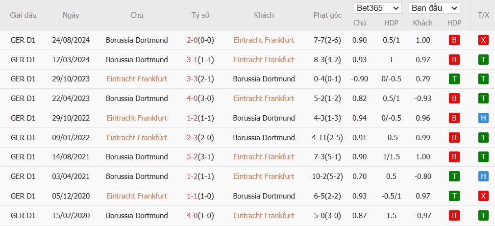 Soi kèo phạt góc Eintracht Frankfurt vs Borussia Dortmund, 2h30 ngày 18/01 - Ảnh 6