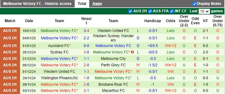 Nhận định, Soi kèo Adelaide United vs Melbourne Victory, 15h35 ngày 18/1 - Ảnh 2