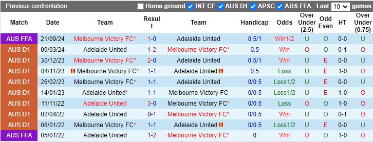 Nhận định, Soi kèo Adelaide United vs Melbourne Victory, 15h35 ngày 18/1 - Ảnh 3