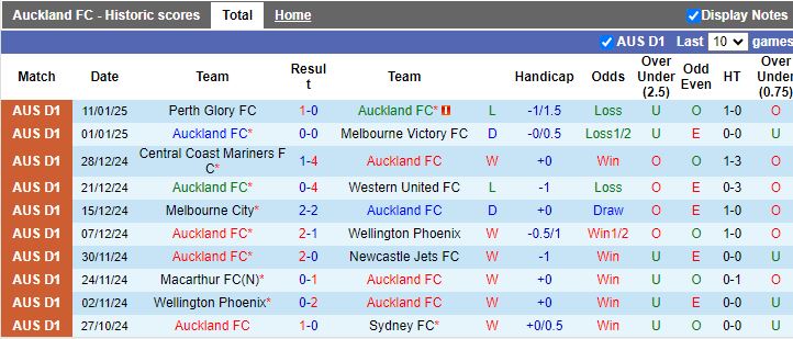 Nhận định, Soi kèo Auckland vs Melbourne City, 11h00 ngày 18/1 - Ảnh 1