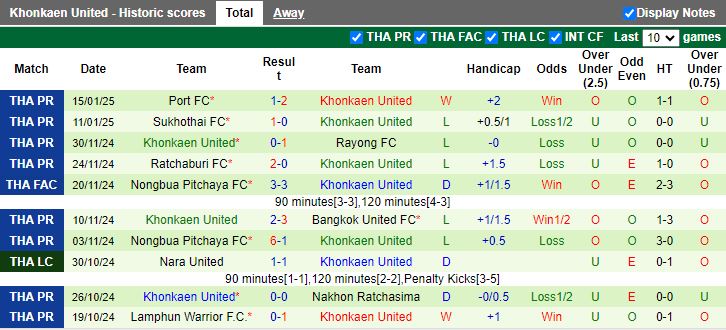 Nhận định, Soi kèo Buriram United vs Khonkaen United, 18h00 ngày 19/1 - Ảnh 2