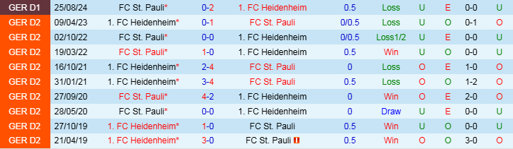 Nhận định, Soi kèo Heidenheim vs FC St. Pauli, 21h30 ngày 18/1 - Ảnh 3