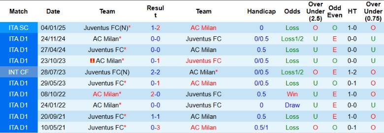 Nhận định, Soi kèo Juventus vs AC Milan, 0h00 ngày 19/1 - Ảnh 3