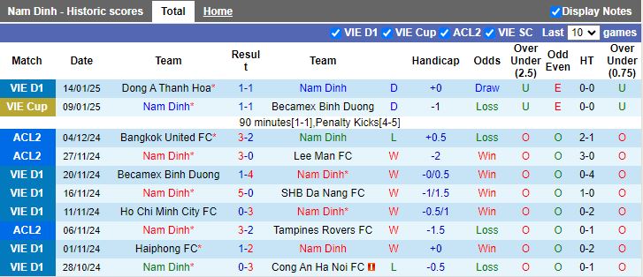 Nhận định, Soi kèo Nam Định vs Thể Công Viettel, 18h00 ngày 19/1 - Ảnh 1