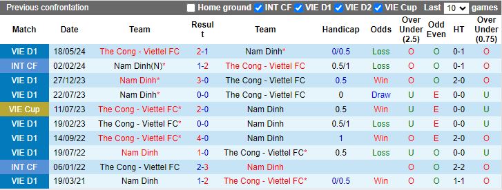 Nhận định, Soi kèo Nam Định vs Thể Công Viettel, 18h00 ngày 19/1 - Ảnh 3