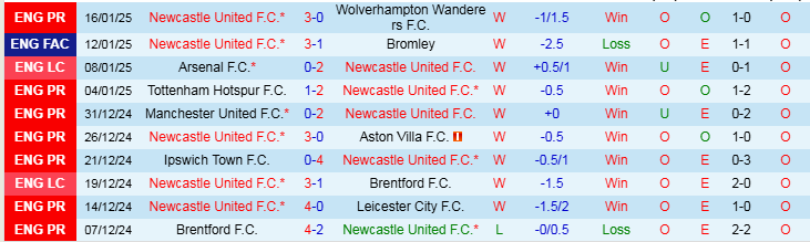 Nhận định, Soi kèo Newcastle vs Bournemouth, 19h30 ngày 18/1 - Ảnh 1