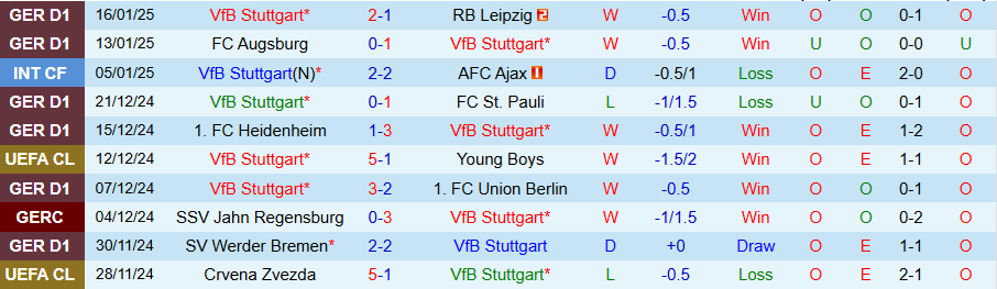 Nhận định, soi kèo Stuttgart vs Freiburg, 22h00 ngày 18/1 - Ảnh 2