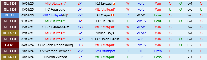 Nhận định Stuttgart vs Freiburg 21h30 ngày 18/1/2025: Chủ nhà nối dài mạch thắng  - Ảnh 1